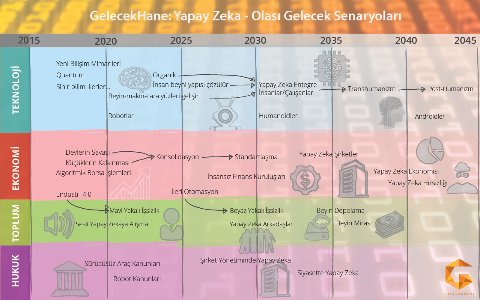 GelecekHane Yapay Zeka Öngörüleri