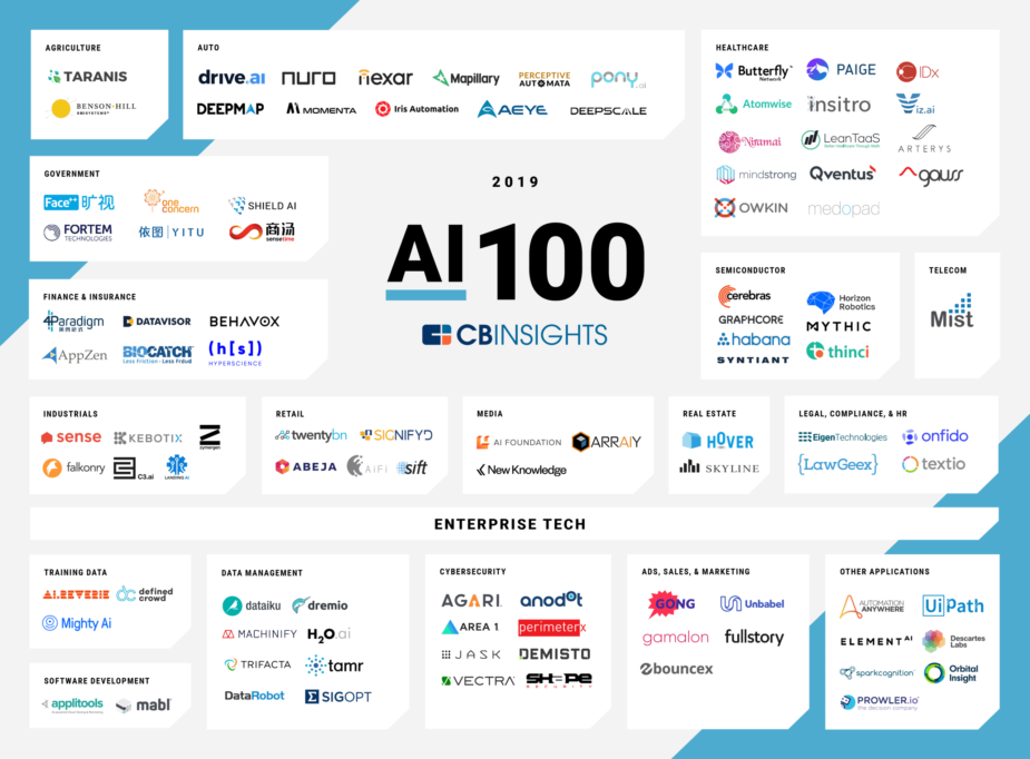 Listedeki Startuplar Ya Unicorn Oldu, Ya da Devlerle Anlaştı!
