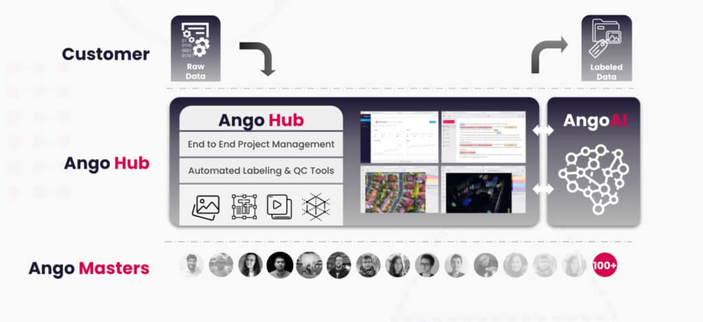 Ango Hub