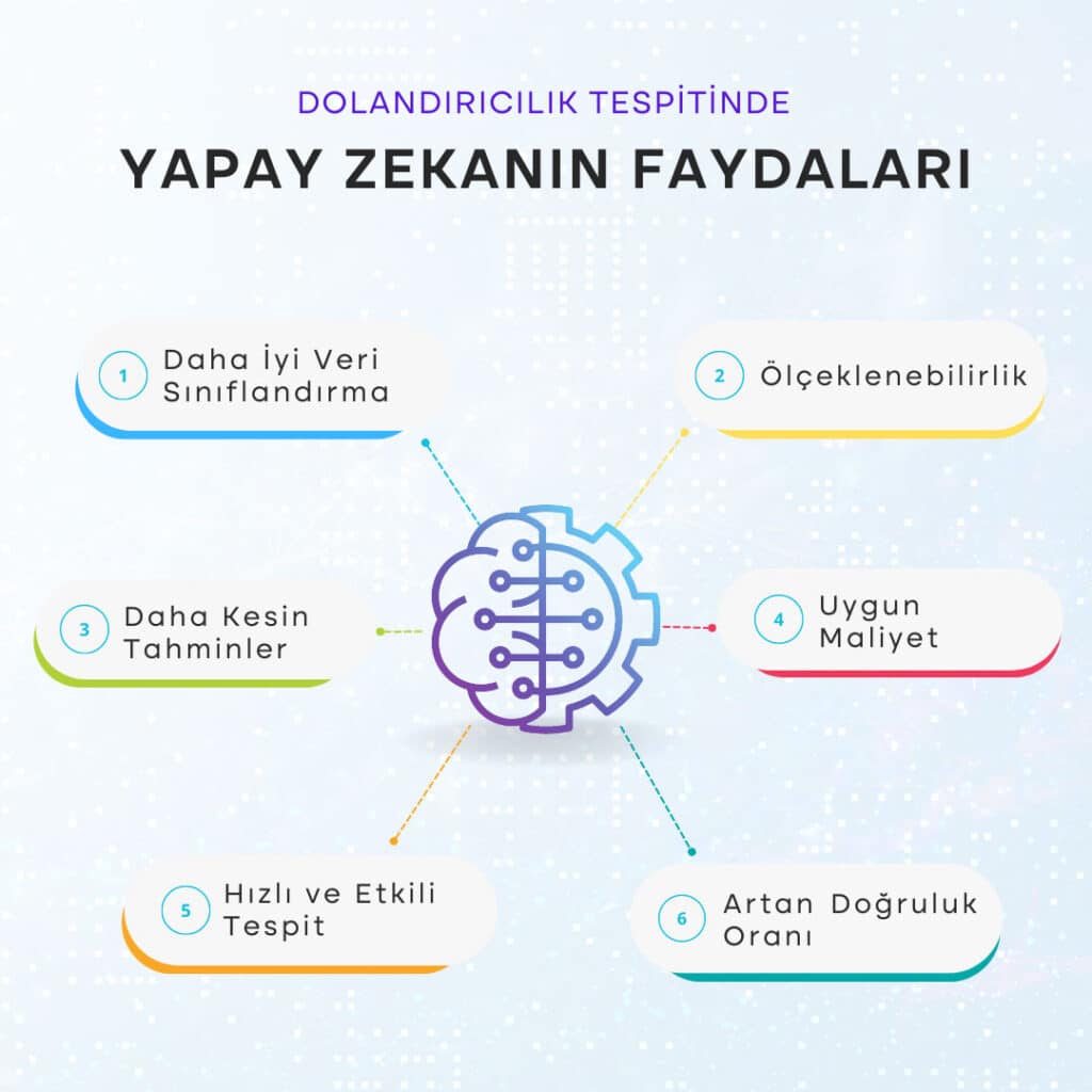 Bankacılıkta Yapay Zeka ile Gerçek Zamanlı Dolandırıcılık Tespiti 5 YZ Faydalari