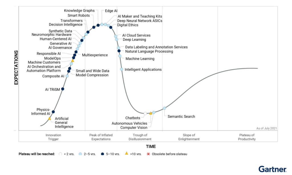 “Yapay Zeka ile Bankaların Günlük Nakit Hacmini Yüzde 20 Düşürmek Mümkün” 6 Gartner AI Cycle