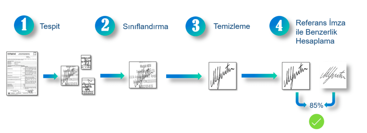 İmza Tanıma ve Doğrulamaya Yapay Zeka Destekli Çözüm 1 Ekran Resmi 2022 05 26 11.30.27