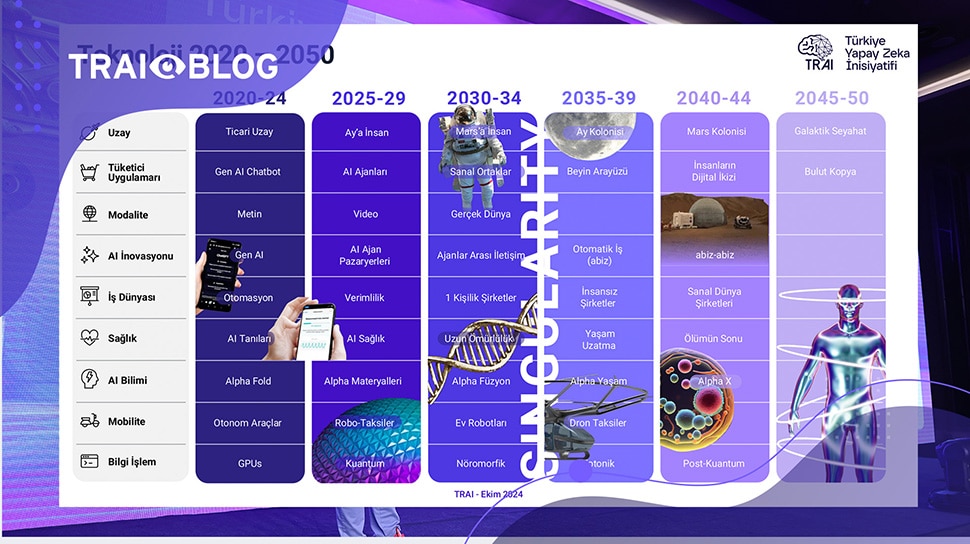 2050’ye Doğru: Yapay Zeka Tabanlı Ajanlar ve Yeni Medeniyet 