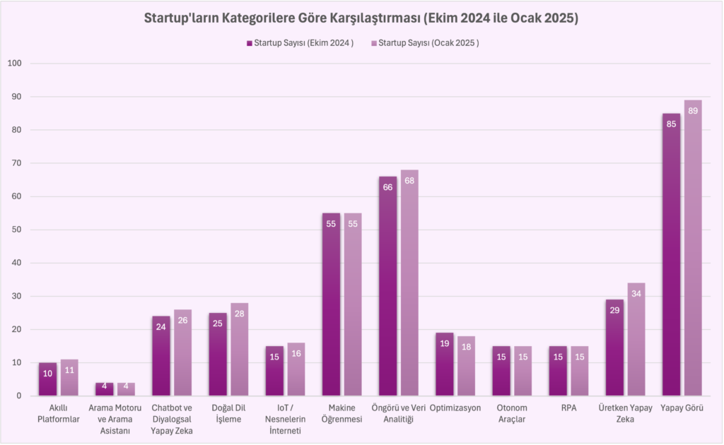 TRAI Yapay Zeka Girişimleri Haritası: Ocak 2025 Güncellemesi Yayında 1 blogchart